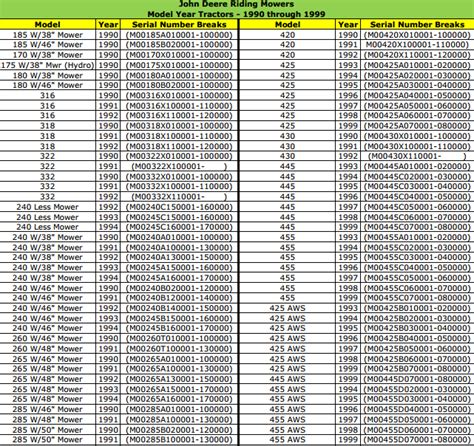 john deere model year chart